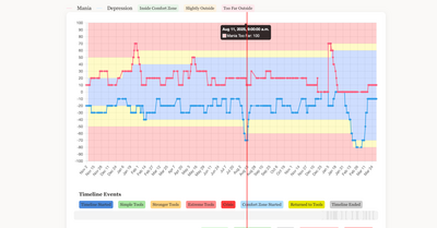 Progress tracking graph